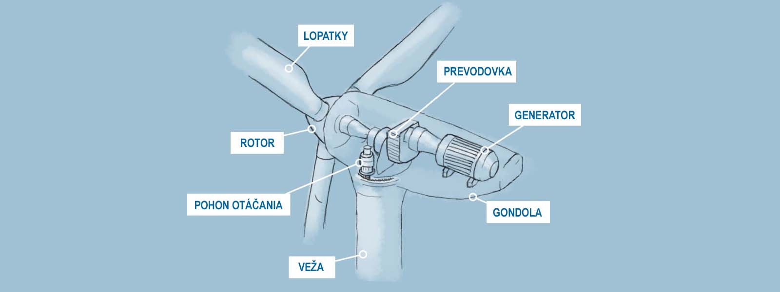 veterne parky premena veternej energie
